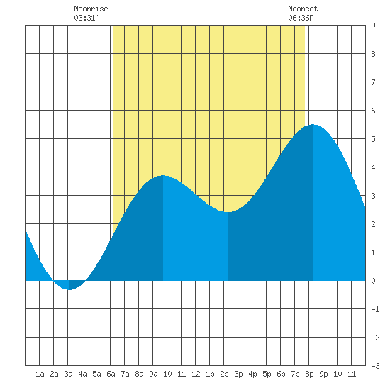 Santa Barbara Island tide chart for Sunday, August 13, 2023