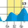 Santa Barbara Island tide chart for Sunday, August 13, 2023