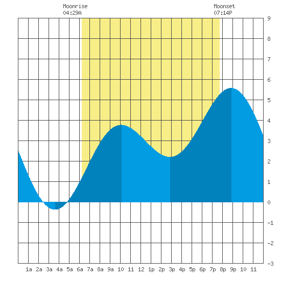 Santa Barbara Island tide chart for Monday, August 14, 2023