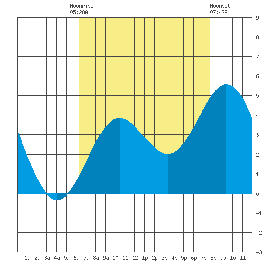 Santa Barbara Island tide chart for Tuesday, August 15, 2023