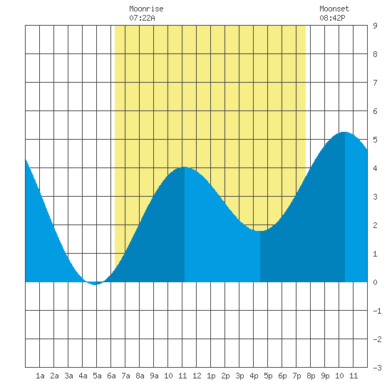 Santa Barbara Island tide chart for Thursday, August 17, 2023
