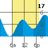 Santa Barbara Island tide chart for Thursday, August 17, 2023