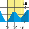 Santa Barbara Island tide chart for Friday, August 18, 2023