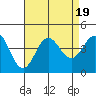 Santa Barbara Island tide chart for Saturday, August 19, 2023