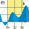 Santa Barbara Island tide chart for Tuesday, August 1, 2023