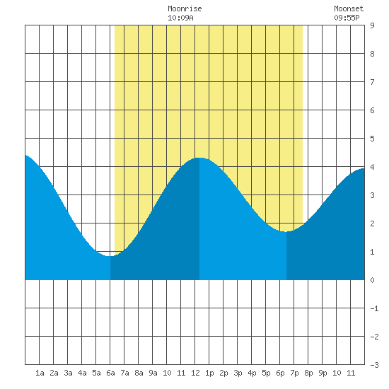 Santa Barbara Island tide chart for Sunday, August 20, 2023