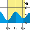 Santa Barbara Island tide chart for Sunday, August 20, 2023