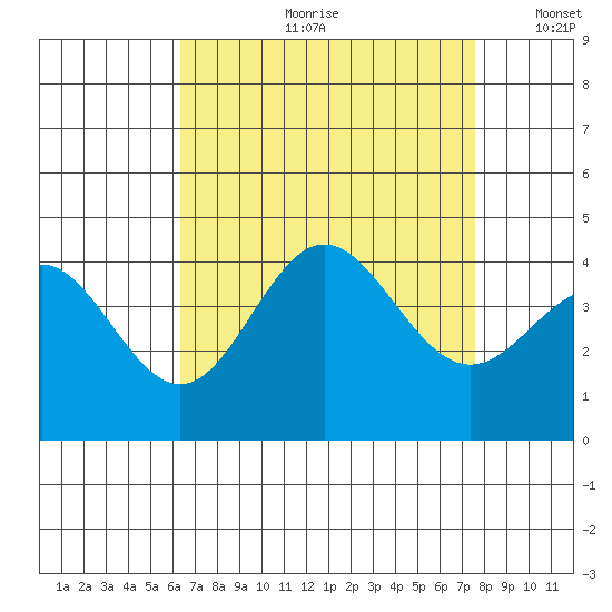 Santa Barbara Island tide chart for Monday, August 21, 2023