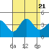 Santa Barbara Island tide chart for Monday, August 21, 2023