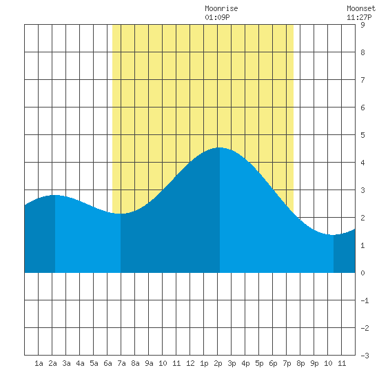 Santa Barbara Island tide chart for Wednesday, August 23, 2023