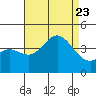 Santa Barbara Island tide chart for Wednesday, August 23, 2023