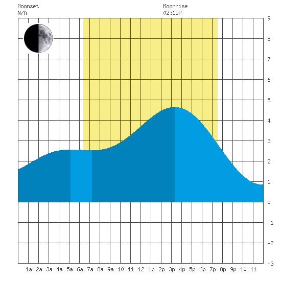 Santa Barbara Island tide chart for Thursday, August 24, 2023