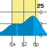 Santa Barbara Island tide chart for Friday, August 25, 2023