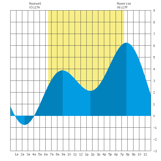 Santa Barbara Island tide chart for Monday, August 28, 2023