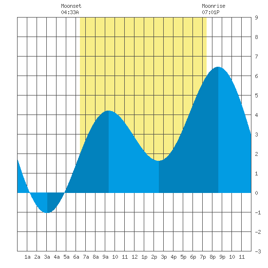 Santa Barbara Island tide chart for Tuesday, August 29, 2023