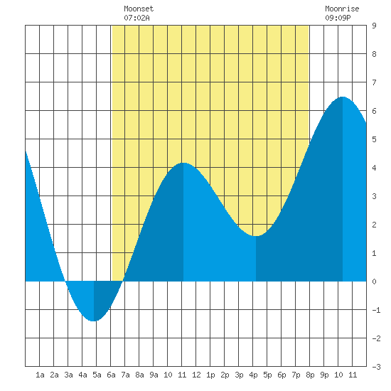 Santa Barbara Island tide chart for Wednesday, August 2, 2023