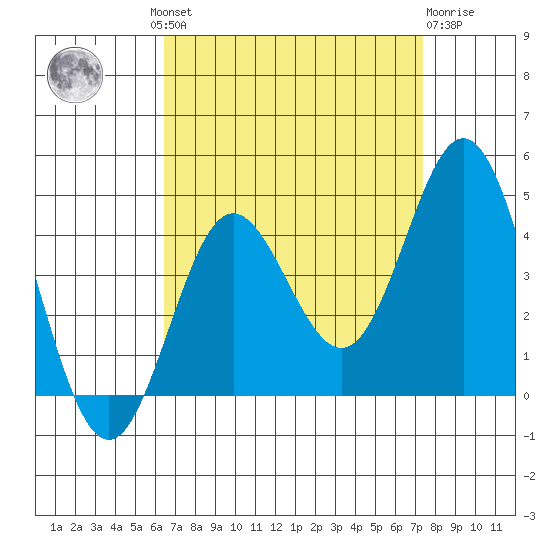 Santa Barbara Island tide chart for Wednesday, August 30, 2023