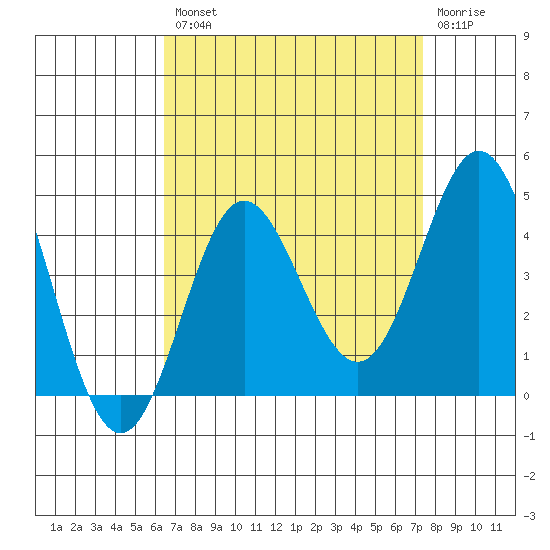 Santa Barbara Island tide chart for Thursday, August 31, 2023