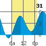Santa Barbara Island tide chart for Thursday, August 31, 2023