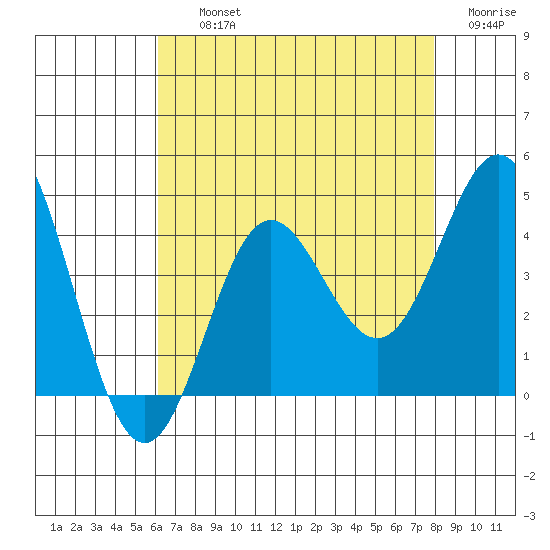 Santa Barbara Island tide chart for Thursday, August 3, 2023