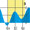 Santa Barbara Island tide chart for Thursday, August 3, 2023