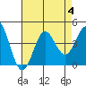 Santa Barbara Island tide chart for Friday, August 4, 2023