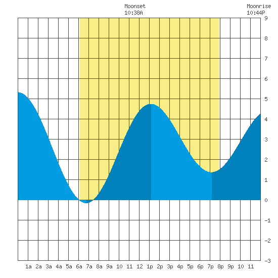 Santa Barbara Island tide chart for Saturday, August 5, 2023