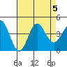 Santa Barbara Island tide chart for Saturday, August 5, 2023