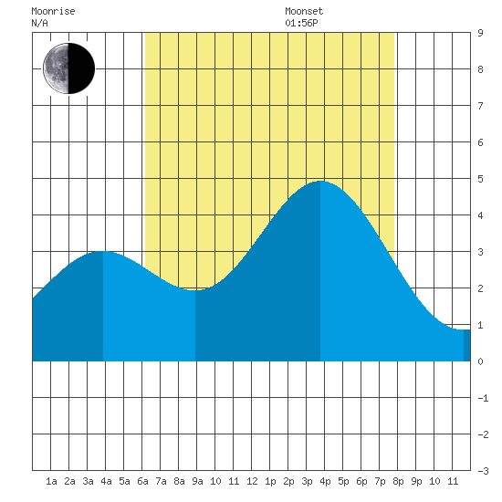 Santa Barbara Island tide chart for Tuesday, August 8, 2023