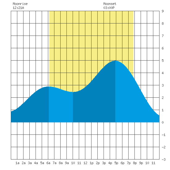 Santa Barbara Island tide chart for Wednesday, August 9, 2023