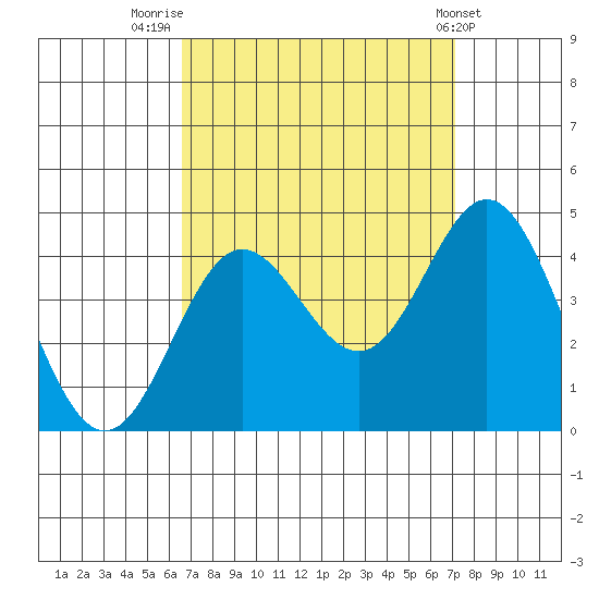 Santa Barbara Island tide chart for Tuesday, September 12, 2023