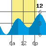 Santa Barbara Island tide chart for Tuesday, September 12, 2023