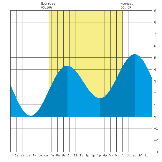 Santa Barbara Island tide chart for Wednesday, September 13, 2023