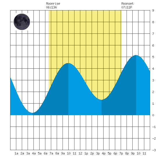 Santa Barbara Island tide chart for Thursday, September 14, 2023