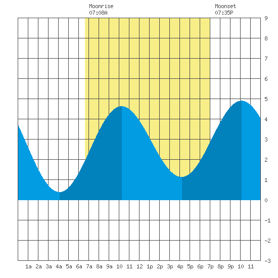 Santa Barbara Island tide chart for Friday, September 15, 2023