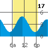 Santa Barbara Island tide chart for Sunday, September 17, 2023
