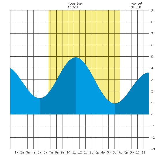 Santa Barbara Island tide chart for Monday, September 18, 2023
