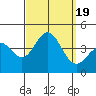 Santa Barbara Island tide chart for Tuesday, September 19, 2023