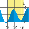 Santa Barbara Island tide chart for Friday, September 1, 2023