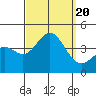Santa Barbara Island tide chart for Wednesday, September 20, 2023