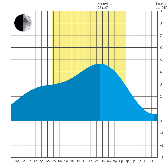 Santa Barbara Island tide chart for Friday, September 22, 2023
