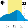 Santa Barbara Island tide chart for Friday, September 22, 2023