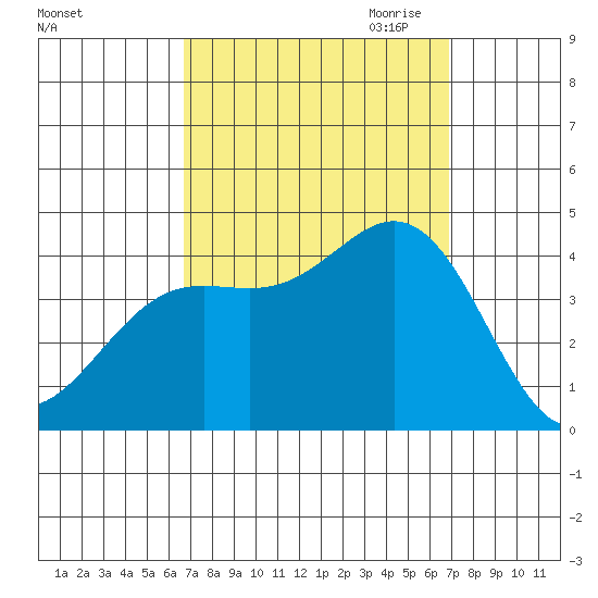 Santa Barbara Island tide chart for Saturday, September 23, 2023
