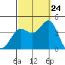 Santa Barbara Island tide chart for Sunday, September 24, 2023