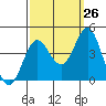 Santa Barbara Island tide chart for Tuesday, September 26, 2023
