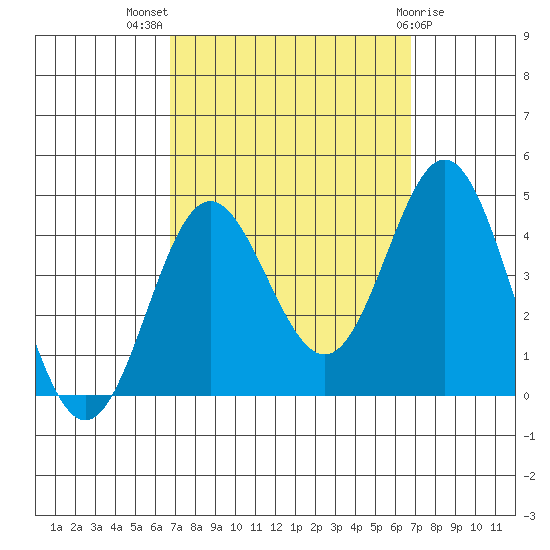 Santa Barbara Island tide chart for Wednesday, September 27, 2023