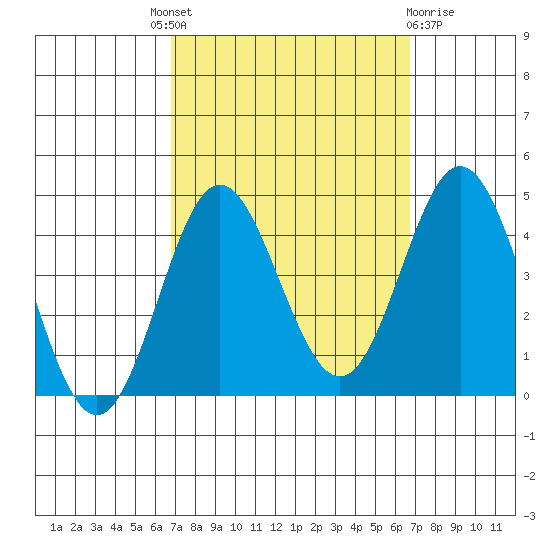 Santa Barbara Island tide chart for Thursday, September 28, 2023