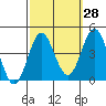 Santa Barbara Island tide chart for Thursday, September 28, 2023