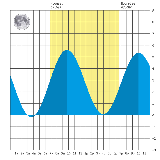 Santa Barbara Island tide chart for Friday, September 29, 2023