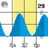 Santa Barbara Island tide chart for Friday, September 29, 2023
